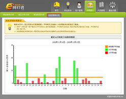 蘭州宏點(diǎn)信息技術(shù)有限責(zé)任公司 e網(wǎng)打進(jìn)20081218更新通報(bào) 火眼金睛深挖 旺旺營(yíng)銷分析 指定客服功能亮點(diǎn)